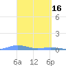 Charlotte Amalie tide chart for Sunday, April 16, 2023