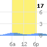 Charlotte Amalie tide chart for Monday, April 17, 2023