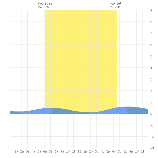 Charlotte Amalie tide chart for Tuesday, April 18, 2023