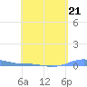 Charlotte Amalie tide chart for Friday, April 21, 2023