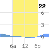 Charlotte Amalie tide chart for Saturday, April 22, 2023