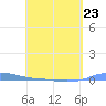 Charlotte Amalie tide chart for Sunday, April 23, 2023