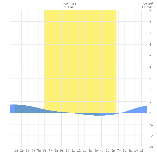 Charlotte Amalie tide chart for Monday, April 24, 2023