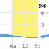 Charlotte Amalie tide chart for Monday, April 24, 2023