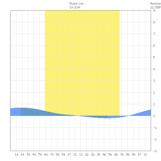Charlotte Amalie tide chart for Tuesday, April 25, 2023