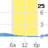 Charlotte Amalie tide chart for Tuesday, April 25, 2023