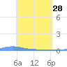 Charlotte Amalie tide chart for Friday, April 28, 2023