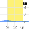 Charlotte Amalie tide chart for Sunday, April 30, 2023