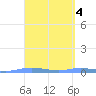 Charlotte Amalie tide chart for Tuesday, April 4, 2023