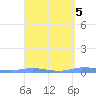 Charlotte Amalie tide chart for Wednesday, April 5, 2023