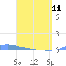 Charlotte Amalie tide chart for Thursday, May 11, 2023