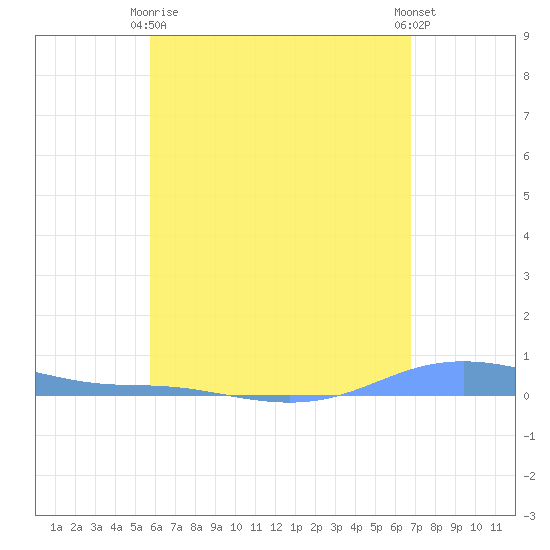 Charlotte Amalie tide chart for Thursday, May 18, 2023