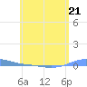 Charlotte Amalie tide chart for Sunday, May 21, 2023