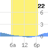 Charlotte Amalie tide chart for Monday, May 22, 2023