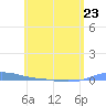 Charlotte Amalie tide chart for Tuesday, May 23, 2023