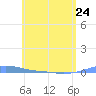 Charlotte Amalie tide chart for Wednesday, May 24, 2023
