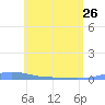 Charlotte Amalie tide chart for Friday, May 26, 2023