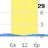 Charlotte Amalie tide chart for Monday, May 29, 2023