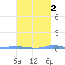 Charlotte Amalie tide chart for Tuesday, May 2, 2023
