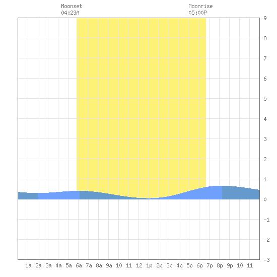 Charlotte Amalie tide chart for Wednesday, May 3, 2023