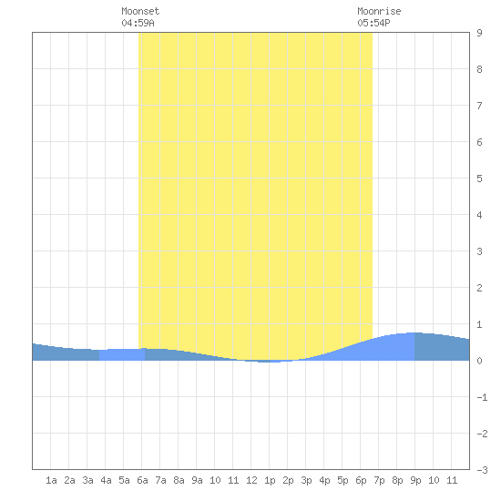 Charlotte Amalie tide chart for Thursday, May 4, 2023