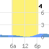 Charlotte Amalie tide chart for Thursday, May 4, 2023