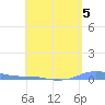 Charlotte Amalie tide chart for Friday, May 5, 2023