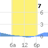 Charlotte Amalie tide chart for Sunday, May 7, 2023