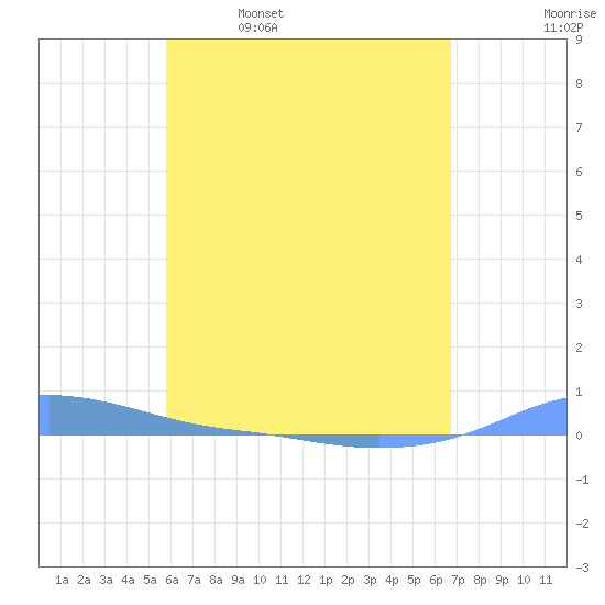 Charlotte Amalie tide chart for Tuesday, May 9, 2023