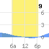 Charlotte Amalie tide chart for Tuesday, May 9, 2023
