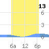 Charlotte Amalie tide chart for Tuesday, June 13, 2023
