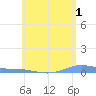 Charlotte Amalie tide chart for Thursday, June 1, 2023