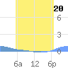 Charlotte Amalie tide chart for Tuesday, June 20, 2023