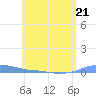 Charlotte Amalie tide chart for Wednesday, June 21, 2023