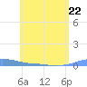 Charlotte Amalie tide chart for Thursday, June 22, 2023