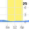 Charlotte Amalie tide chart for Sunday, June 25, 2023