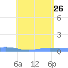 Charlotte Amalie tide chart for Monday, June 26, 2023
