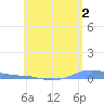 Charlotte Amalie tide chart for Friday, June 2, 2023