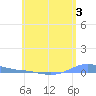 Charlotte Amalie tide chart for Saturday, June 3, 2023