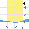 Charlotte Amalie tide chart for Sunday, June 4, 2023
