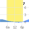 Charlotte Amalie tide chart for Wednesday, June 7, 2023