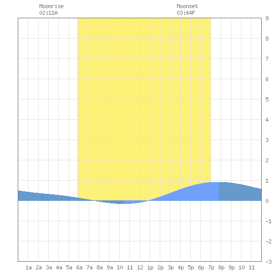 Charlotte Amalie tide chart for Thursday, July 13, 2023