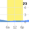 Charlotte Amalie tide chart for Sunday, July 23, 2023