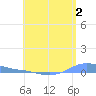 Charlotte Amalie tide chart for Sunday, July 2, 2023