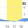 Charlotte Amalie tide chart for Monday, July 31, 2023