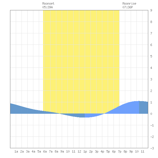 Charlotte Amalie tide chart for Monday, July 3, 2023