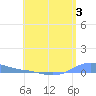 Charlotte Amalie tide chart for Monday, July 3, 2023