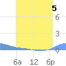 Charlotte Amalie tide chart for Wednesday, July 5, 2023