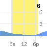Charlotte Amalie tide chart for Thursday, July 6, 2023