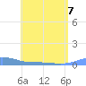 Charlotte Amalie tide chart for Friday, July 7, 2023